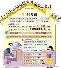 前10月中國(guó)電信業(yè)務(wù)總量超2.1萬(wàn)億元 數(shù)字基建活力凸顯