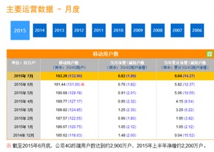 互聯(lián)網(wǎng)業(yè)務(wù)增長(zhǎng)驅(qū)動(dòng)電信公司上半年?duì)I收情況分析
