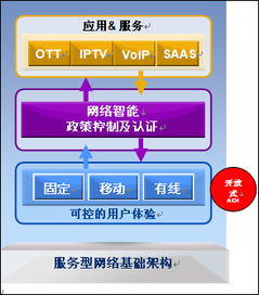 轉(zhuǎn)變電信運(yùn)營(yíng)業(yè)務(wù)模式的關(guān)鍵網(wǎng)絡(luò)技術(shù)